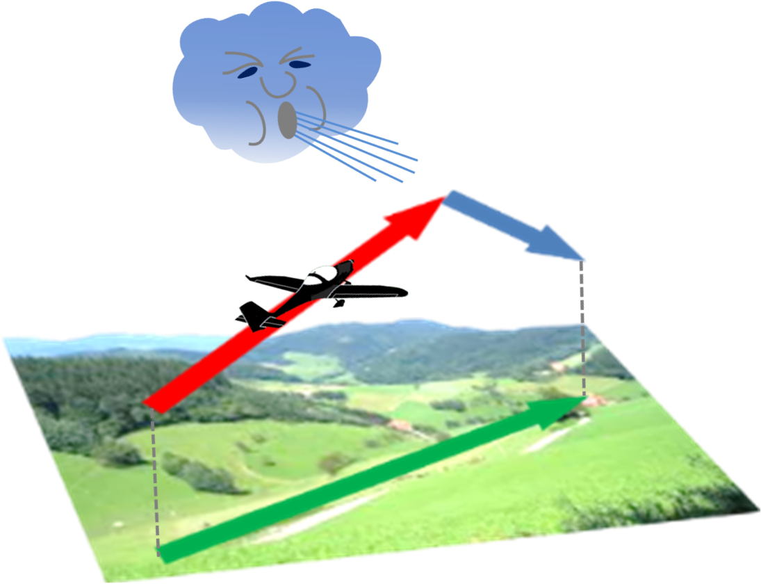 Erklärung Winde - Fliegen