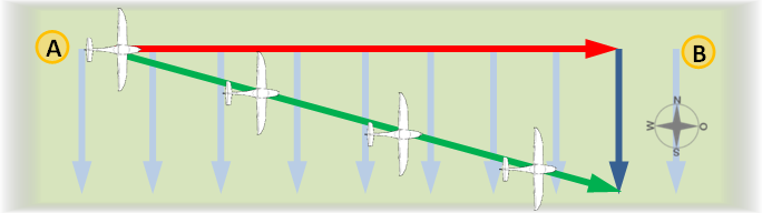 Erklärung Winde - Fliegen