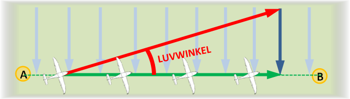 Erklärung Winde - Fliegen